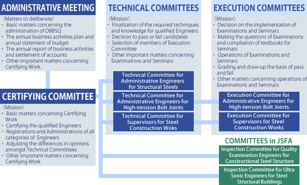 Organization of OBSSQ