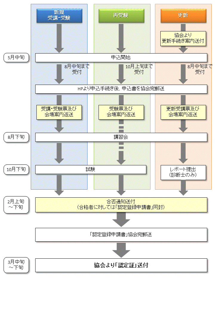 平成22年度　土木鋼構造診断士・診断士補資格取得の流れ