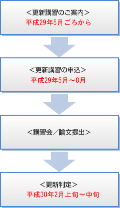 平成22年度合格者の＜4年後の「更新」申込の流れ＞