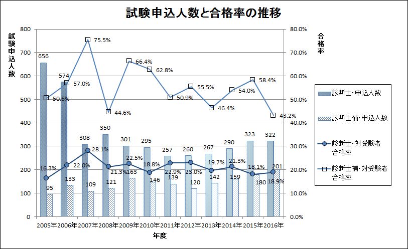 土木鋼構造診断士・診断士補の受講・受験申込者数と合格率の推移