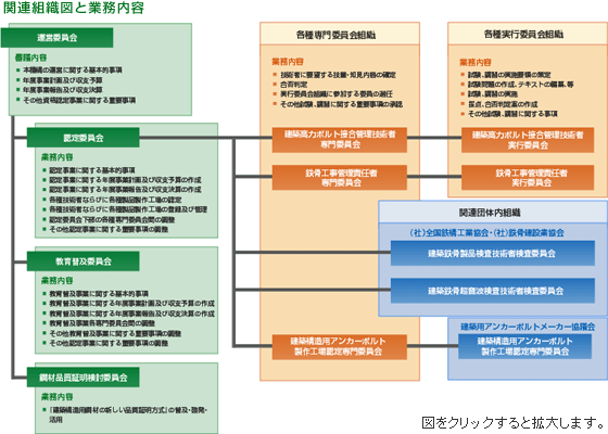 関連組織図と業務内容